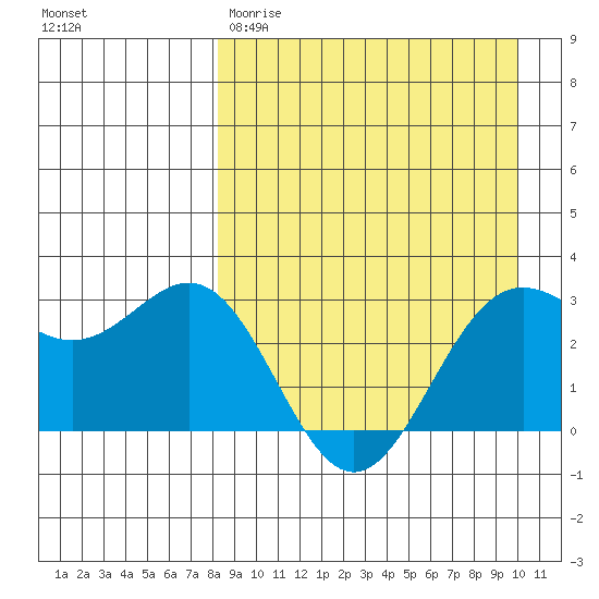 Dutch Harbor tide chart for Wednesday, April 10, 2024