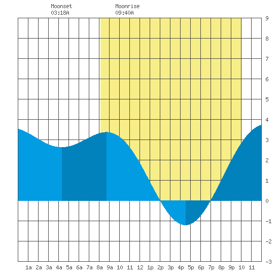 Dutch Harbor tide chart for Friday, April 12, 2024