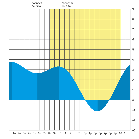 Dutch Harbor tide chart for Saturday, April 13, 2024