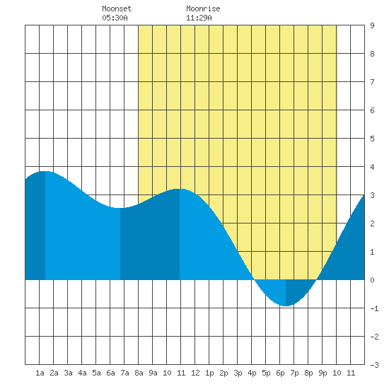 Dutch Harbor tide chart for Sunday, April 14, 2024