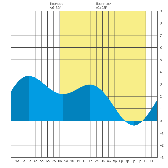 Dutch Harbor tide chart for Tuesday, April 16, 2024