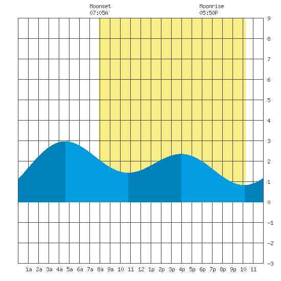 Dutch Harbor tide chart for Friday, April 19, 2024