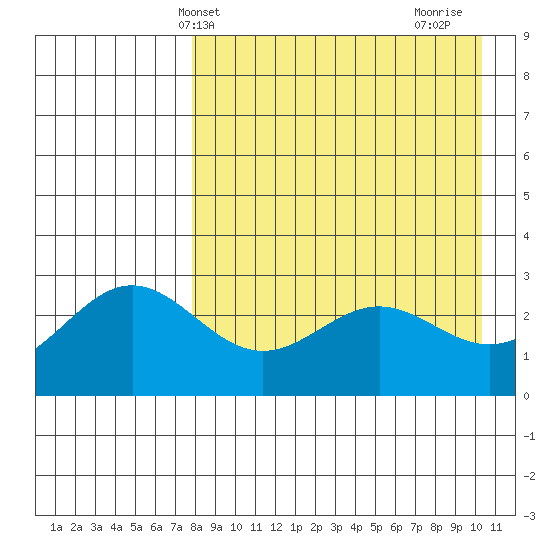 Dutch Harbor tide chart for Saturday, April 20, 2024