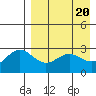 Dutch Harbor tide chart for Saturday, April 20, 2024