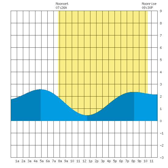 Dutch Harbor tide chart for Monday, April 22, 2024