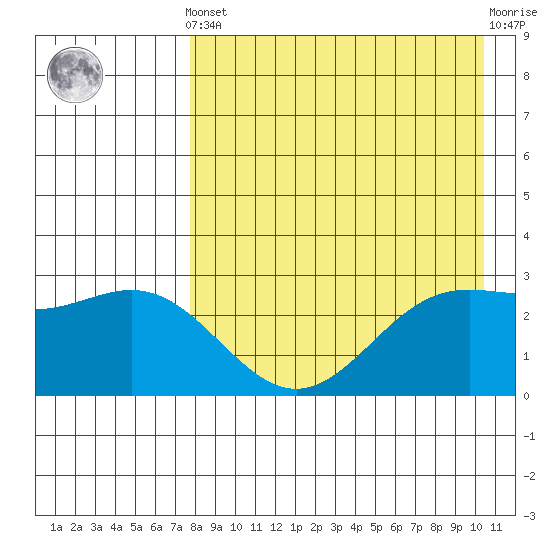Dutch Harbor tide chart for Tuesday, April 23, 2024