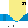 Dutch Harbor tide chart for Thursday, April 25, 2024