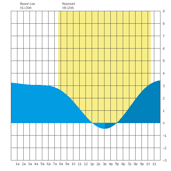 Dutch Harbor tide chart for Friday, April 26, 2024