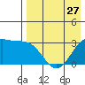 Dutch Harbor tide chart for Saturday, April 27, 2024