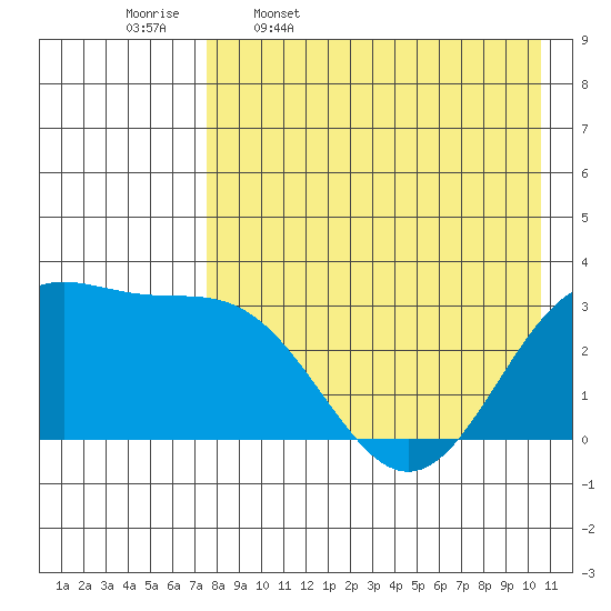 Dutch Harbor tide chart for Sunday, April 28, 2024