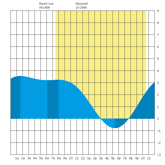 Dutch Harbor tide chart for Monday, April 29, 2024