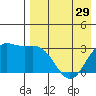 Dutch Harbor tide chart for Monday, April 29, 2024