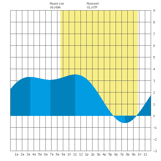 Dutch Harbor tide chart for Tuesday, April 2, 2024