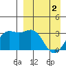 Dutch Harbor tide chart for Tuesday, April 2, 2024