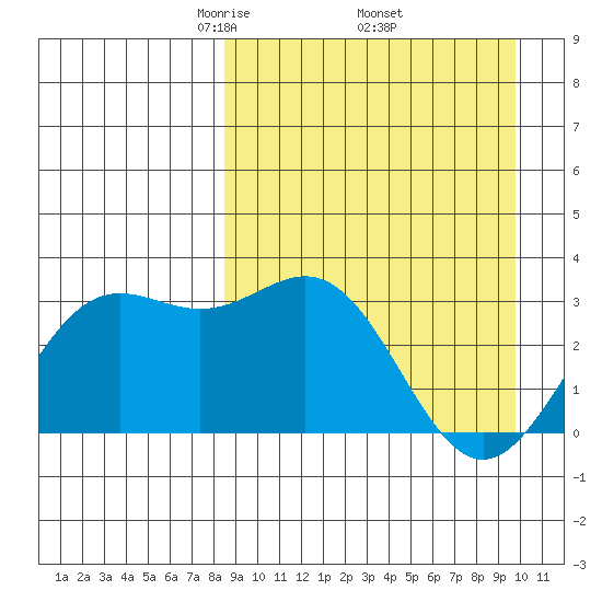 Dutch Harbor tide chart for Wednesday, April 3, 2024