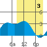 Dutch Harbor tide chart for Wednesday, April 3, 2024