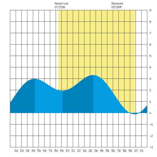 Dutch Harbor tide chart for Friday, April 5, 2024