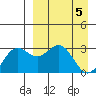 Dutch Harbor tide chart for Friday, April 5, 2024