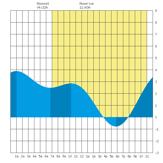 Dutch Harbor tide chart for Monday, May 13, 2024