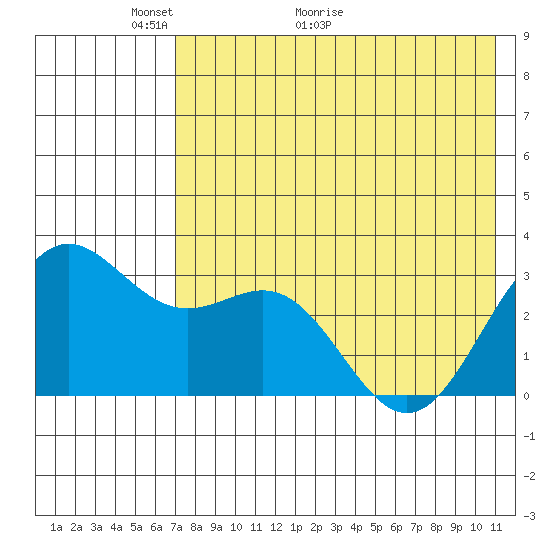 Dutch Harbor tide chart for Tuesday, May 14, 2024