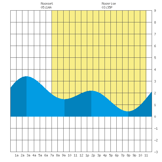 Dutch Harbor tide chart for Thursday, May 16, 2024