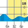 Dutch Harbor tide chart for Saturday, May 18, 2024