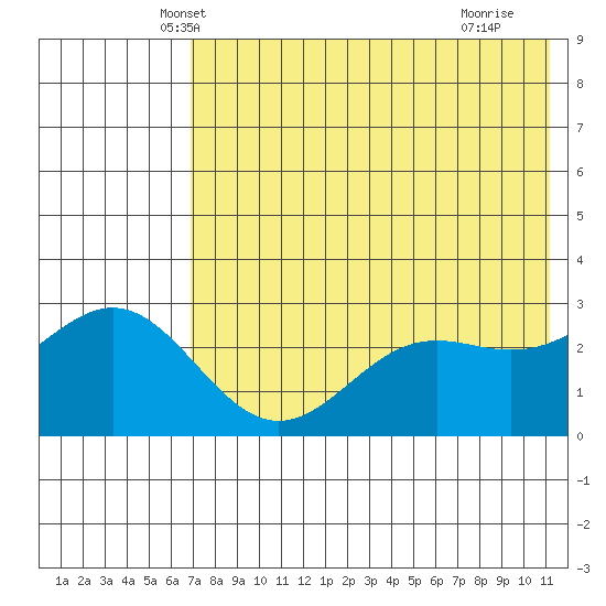 Dutch Harbor tide chart for Sunday, May 19, 2024