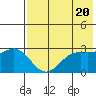 Dutch Harbor tide chart for Monday, May 20, 2024