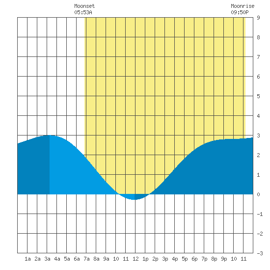 Dutch Harbor tide chart for Tuesday, May 21, 2024
