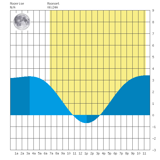 Dutch Harbor tide chart for Thursday, May 23, 2024