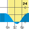 Dutch Harbor tide chart for Friday, May 24, 2024