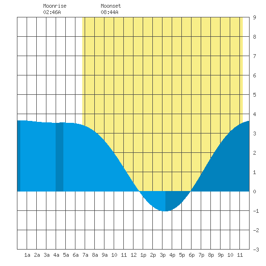 Dutch Harbor tide chart for Sunday, May 26, 2024