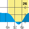 Dutch Harbor tide chart for Sunday, May 26, 2024