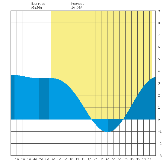 Dutch Harbor tide chart for Monday, May 27, 2024