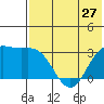 Dutch Harbor tide chart for Monday, May 27, 2024