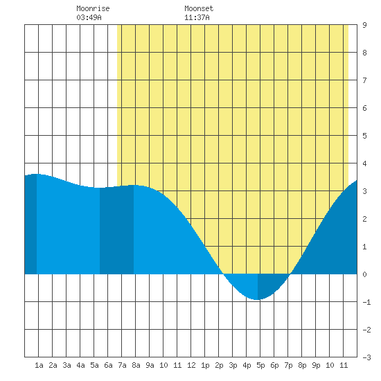 Dutch Harbor tide chart for Tuesday, May 28, 2024