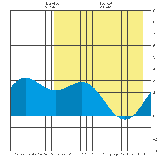 Dutch Harbor tide chart for Thursday, May 2, 2024