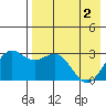 Dutch Harbor tide chart for Thursday, May 2, 2024