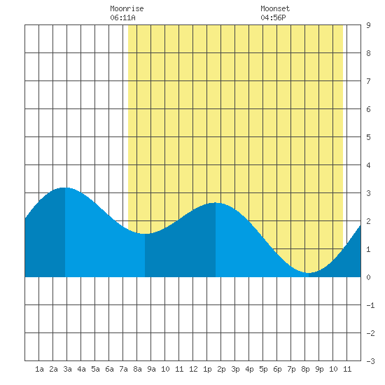 Dutch Harbor tide chart for Friday, May 3, 2024