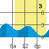 Dutch Harbor tide chart for Friday, May 3, 2024