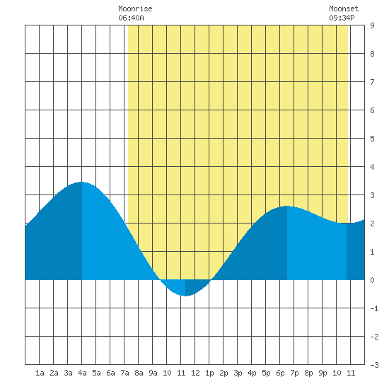 Dutch Harbor tide chart for Monday, May 6, 2024