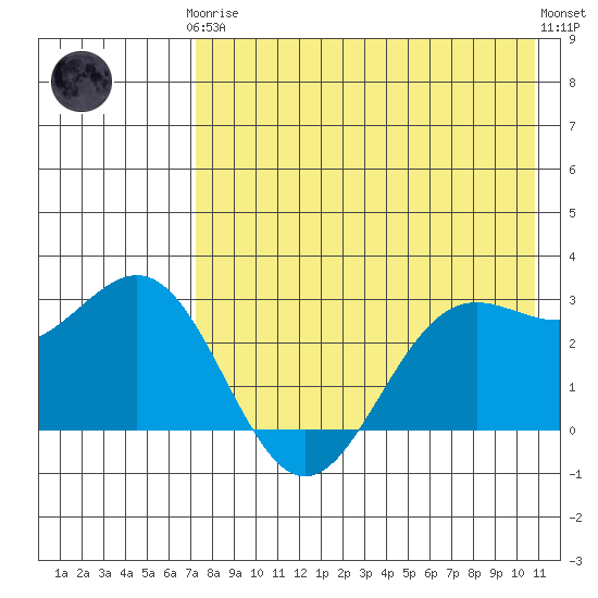 Dutch Harbor tide chart for Tuesday, May 7, 2024