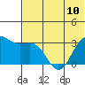 Dutch Harbor tide chart for Monday, June 10, 2024