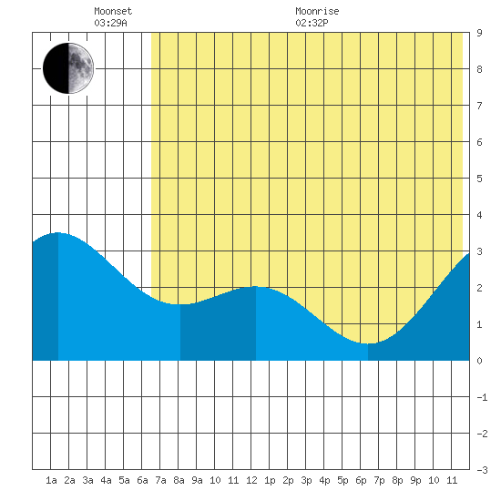 Dutch Harbor tide chart for Thursday, June 13, 2024
