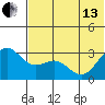 Dutch Harbor tide chart for Thursday, June 13, 2024