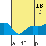 Dutch Harbor tide chart for Sunday, June 16, 2024