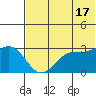 Dutch Harbor tide chart for Monday, June 17, 2024