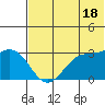 Dutch Harbor tide chart for Tuesday, June 18, 2024
