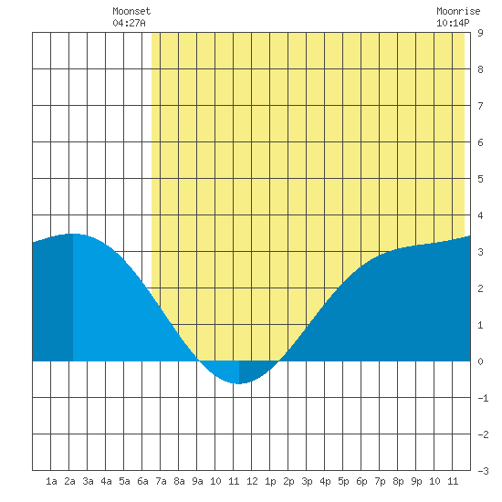 Dutch Harbor tide chart for Wednesday, June 19, 2024