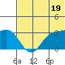 Dutch Harbor tide chart for Wednesday, June 19, 2024